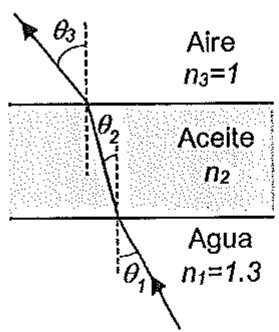 Diagrama de refracción de un rayo de luz atravesando agua ($n_1=1{,}3$), aceite ($n_2$) y aire ($n_3=1$).