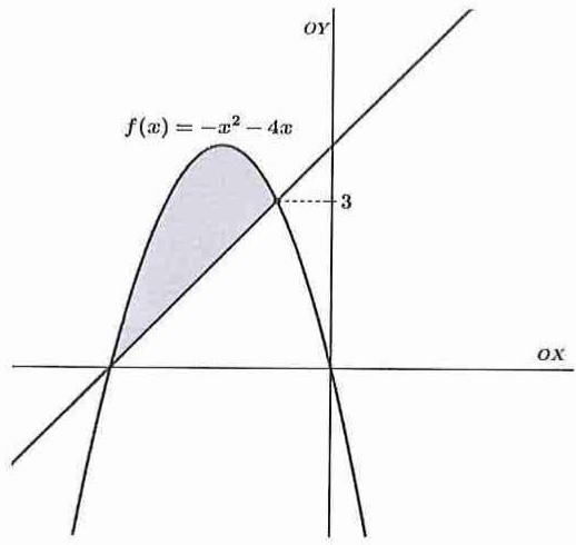 Gráfico de una parábola $f(x) = -x^2 - 4x$ y una recta que se cruzan, delimitando una región sombreada. La recta pasa por el origen y corta a la parábola en un punto con ordenada $y=3$.