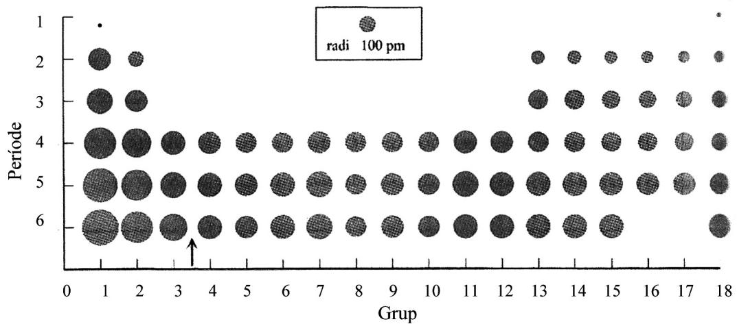 Gráfico de los radios atómicos de los elementos de la tabla periódica por grupos y periodos
