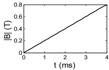 Gráfica del módulo del campo magnético B (T) frente al tiempo t (ms) mostrando un crecimiento lineal