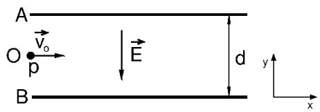 Esquema de un protón entrando en un campo eléctrico uniforme entre dos placas A y B separadas una distancia d.