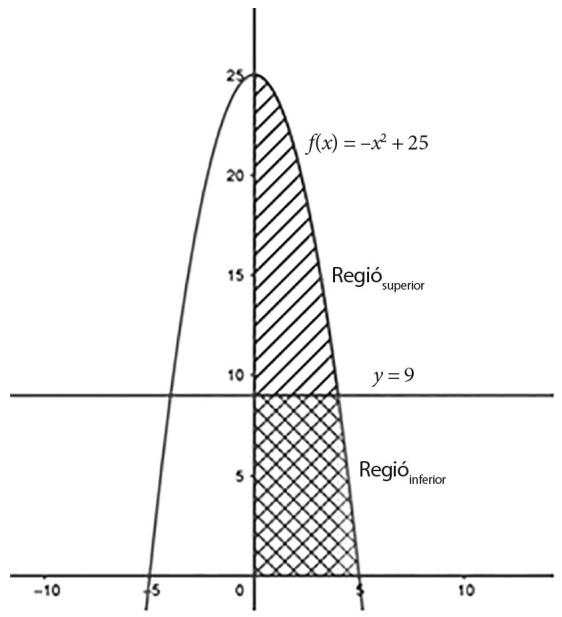 Gráfica de la vela semiparabólica delimitada por f(x) = -x² + 25, con una división horizontal en y = 9 que separa la región superior de la inferior.
