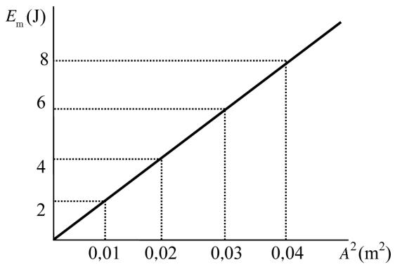 Gráfica de la energía mecánica $E_m$ (J) frente al cuadrado de la amplitud $A^2$ (m²).