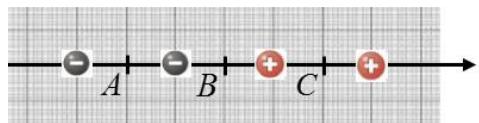 Esquema de cuatro cargas alineadas (-q, -q, +q, +q) con puntos intermedios A, B y C.