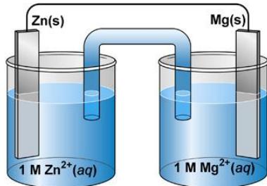 Diagrama de una pila galvánica con electrodos de Zn y Mg sumergidos en sus respectivas disoluciones 1M conectadas por un puente salino.