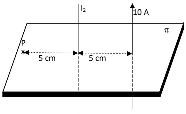 Diagrama de dos conductores paralelos atravesando un plano pi, con distancias de 5 cm marcadas hacia un punto P.