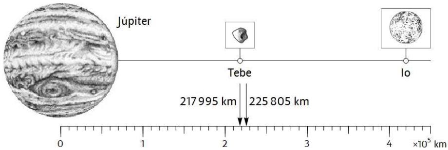 Diagrama a escala de Júpiter, Tebe e Ío con escala de distancias en km.