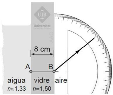 Rayo de luz pasando de agua (n=1.33) a vidrio (n=1.50) y luego a aire, con un transportador de ángulos para medir la refracción.
