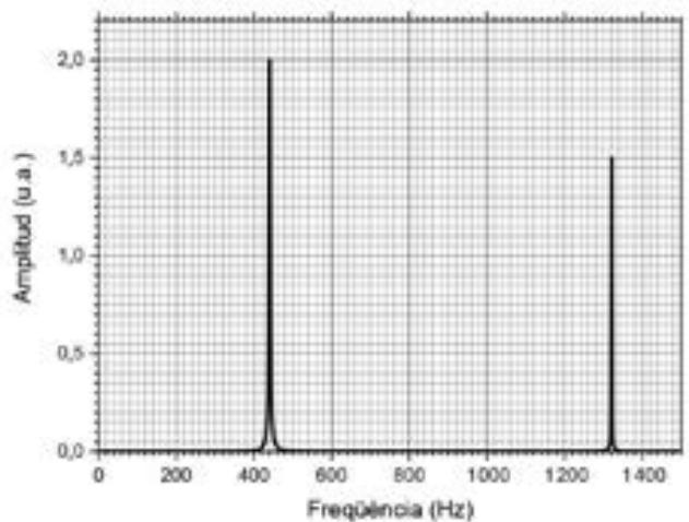 Espectro de frecuencias con picos en 450 Hz y 1350 Hz.