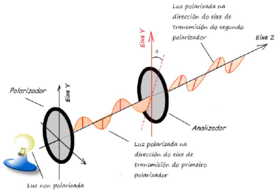 Esquema experimental de polarización de la luz con polarizador y analizador