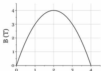 Gráfica de la inducción magnética B(T) frente al tiempo t(s), mostrando una parábola invertida con máximo en t=2s, B=4T.