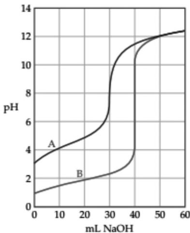 Curvas de valoración de ácido acético (A) y ácido clorhídrico (B) con NaOH. El eje Y representa el pH y el eje X el volumen de NaOH en mL.