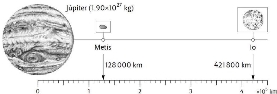 Escala de órbitas de Júpiter (1,90 x 10^27 kg), Metis (128 000 km) e Io (421 800 km)