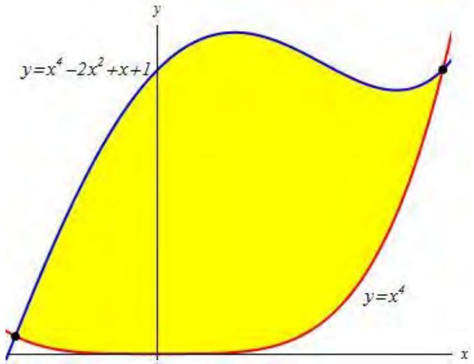 Región sombreada en amarillo entre las curvas y = x^4 - 2x^2 + x + 1 e y = x^4.