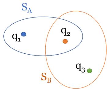 Distribución de tres cargas puntuales q1, q2, q3 y dos superficies cerradas SA y SB que las envuelven parcialmente