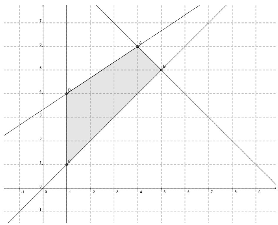 Región factible definida por un cuadrilátero con vértices A(4,6), B(5,5), C(1,1) y D(1,4) en un sistema de ejes cartesianos.