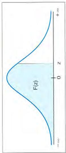 Gráfica de la función de distribución de una normal estándar mostrando el área F(z) hasta un valor z.
