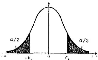Gráfica de una distribución normal con áreas sombreadas en las colas correspondientes a alfa/2.
