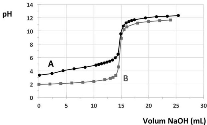 Gráficas de valoración ácido-base (pH frente a volumen de NaOH en mL) para los ácidos A y B.