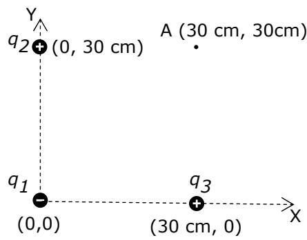Distribución de tres cargas q1, q2 y q3 en los vértices de un cuadrado de lado 30 cm, con el punto A en el cuarto vértice.