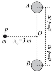 Diagrama de dos masas A y B separadas por una distancia d=4m respecto al origen O, con una masa m en el punto P a una distancia x_0=3m.