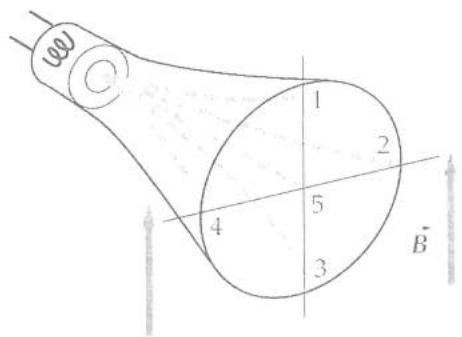 Tubo de rayos catódicos con cinco posibles puntos de incidencia numerados en la pantalla y vectores de campo magnético vertical.