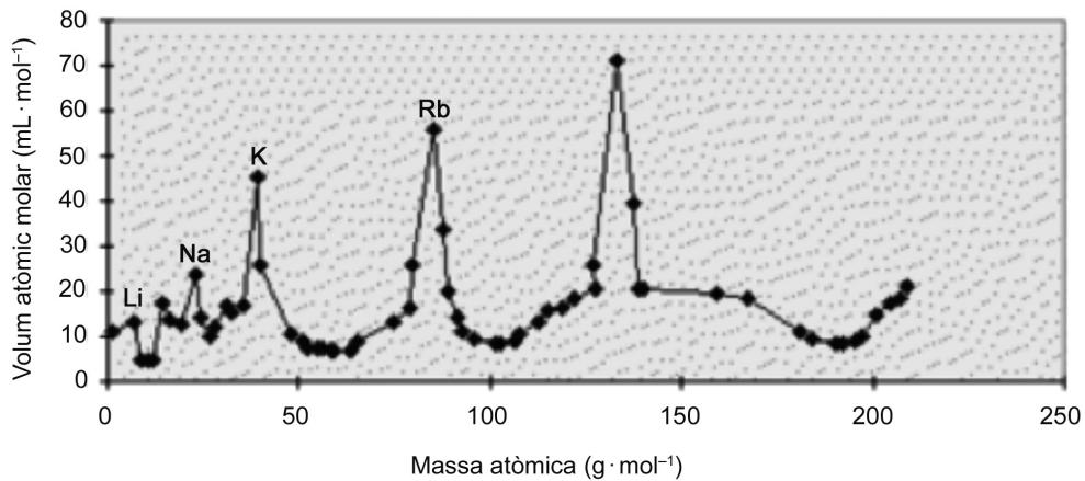 Gráfica del volumen atómico molar ($mL \cdot mol^{-1}$) frente a la masa atómica ($g \cdot mol^{-1}$) mostrando picos para Li, Na, K y Rb.