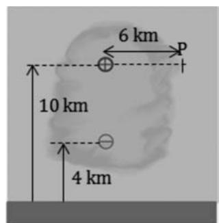 Distribución de cargas en una nube con alturas de 10 km y 4 km y punto P a 6 km de distancia horizontal
