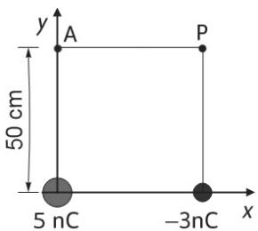 Sistema de coordenadas con un cuadrado de 50 cm de lado. Carga de 5 nC en el origen (0,0) y carga de -3 nC en (50,0). Puntos A en (0,50) y P en (50,50).