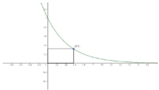 Gráfica de la función exponencial decreciente con un rectángulo inscrito bajo la curva.