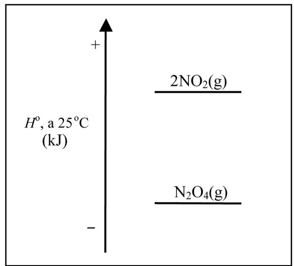 Diagrama de entalpías mostrando que el nivel de 2NO2(g) es superior al de N2O4(g).