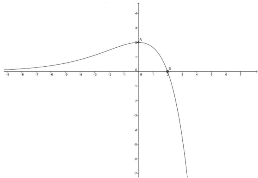 Gráfica de la función f(x) pasando por los puntos A(0,2) y B(2,0) con tangente horizontal en A.