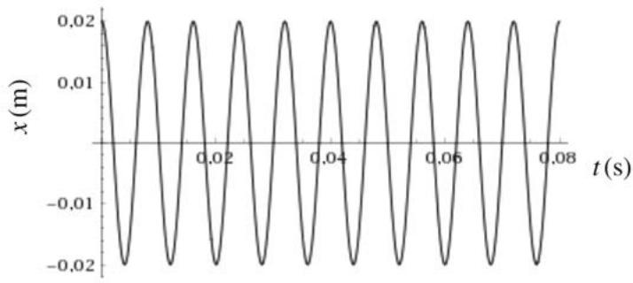 Gráfica posición x(m) frente a tiempo t(s) de un movimiento armónico simple