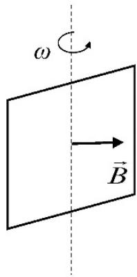 Diagrama de una espira cuadrada girando con velocidad angular omega en un campo magnético B