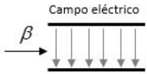 Partícula beta entrando en un campo eléctrico uniforme dirigido hacia abajo entre dos placas.