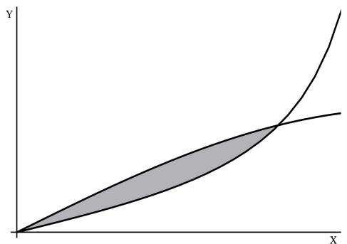 Gráfica de las funciones f(x) = 2 sen x y g(x) = tg x en el primer cuadrante con el área entre ellas sombreada.