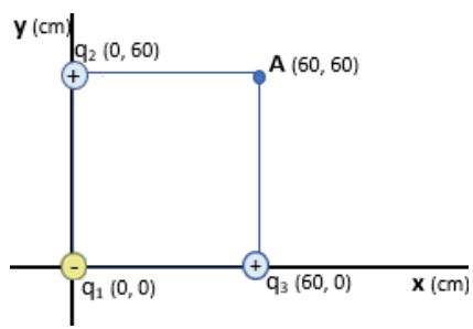 Distribución de tres cargas en los vértices de un cuadrado en el plano xy