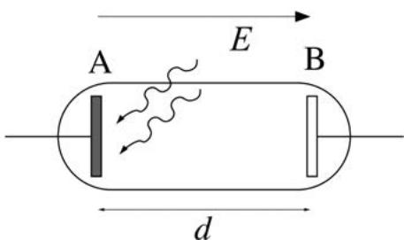 Esquema de un tubo de vacío con ánodo A y cátodo B separados una distancia d bajo un campo eléctrico E.