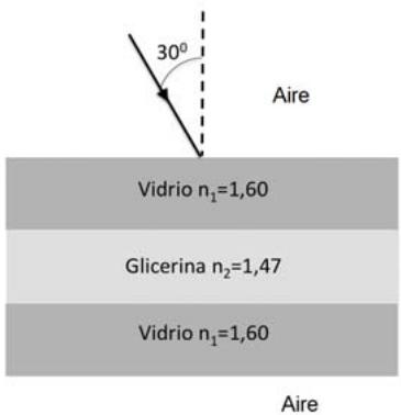 Esquema de capas paralelas: Aire, Vidrio (n1=1,60), Glicerina (n2=1,47), Vidrio (n1=1,60) y Aire, con un rayo incidente a 30 grados.