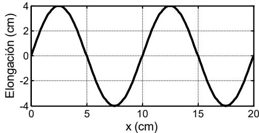 Gráfica de la elongación (cm) frente a la posición x (cm) de una onda senoidal.
