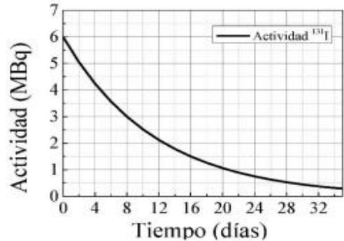 Gráfica de la actividad (MBq) frente al tiempo (días) para el Yodo-131.