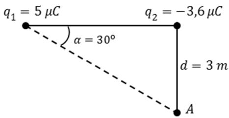 Distribución de dos cargas puntuales q1=5uC y q2=-3.6uC formando un triángulo con el punto A. El ángulo alfa es 30 grados y la distancia d es 3m.