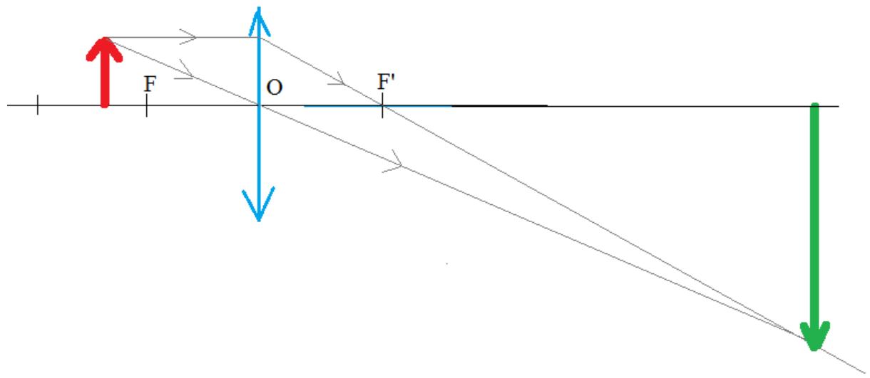 Diagrama de rayos para una lente convergente con objeto cercano (imagen mayor, real e invertida)