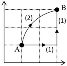 Diagrama de dos caminos (1 y 2) entre los puntos A y B en un campo electrostático.