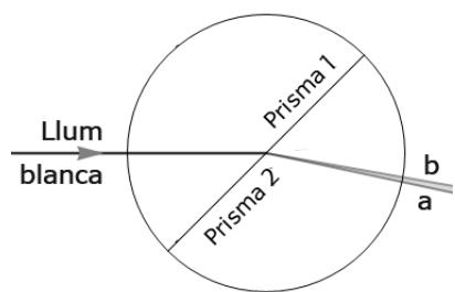 Diagrama de dispersión de luz blanca al pasar del prisma 1 al prisma 2, mostrando las líneas de salida a y b.