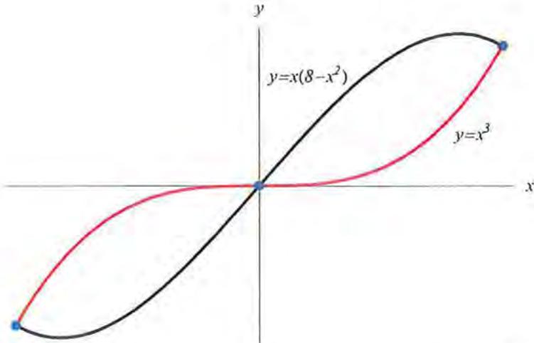 Gráfica de las funciones y=x^3 e y=x(8-x^2) mostrando la región sombreada entre ellas.