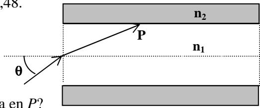 Esquema de un rayo de luz incidiendo en una fibra óptica con índices n1 y n2, mostrando el ángulo theta y el punto de reflexión P.