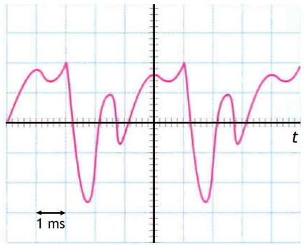 Oscilograma de una onda sonora con escala de tiempo de 1 ms por división.