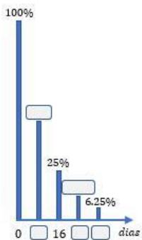 Diagrama de barras que muestra el porcentaje de muestra restante frente al tiempo en días, con valores de 100%, 25% y 6.25% y marcas de tiempo en 0 y 16 días.
