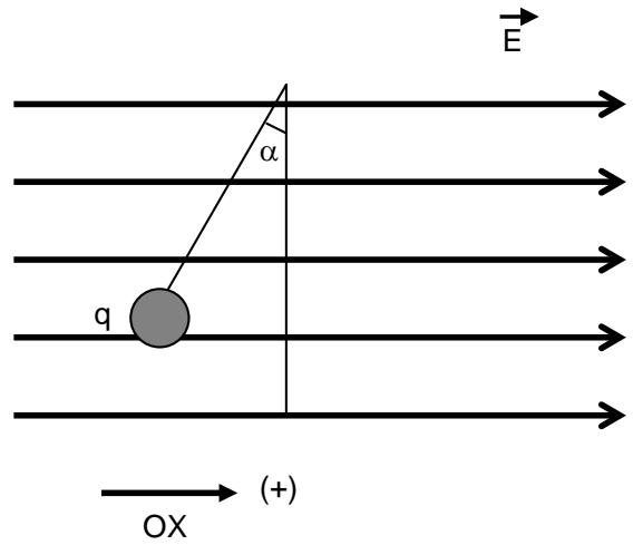 Diagrama de una carga q suspendida por un hilo en un campo eléctrico uniforme E orientado hacia la derecha, formando un ángulo alfa con la vertical.
